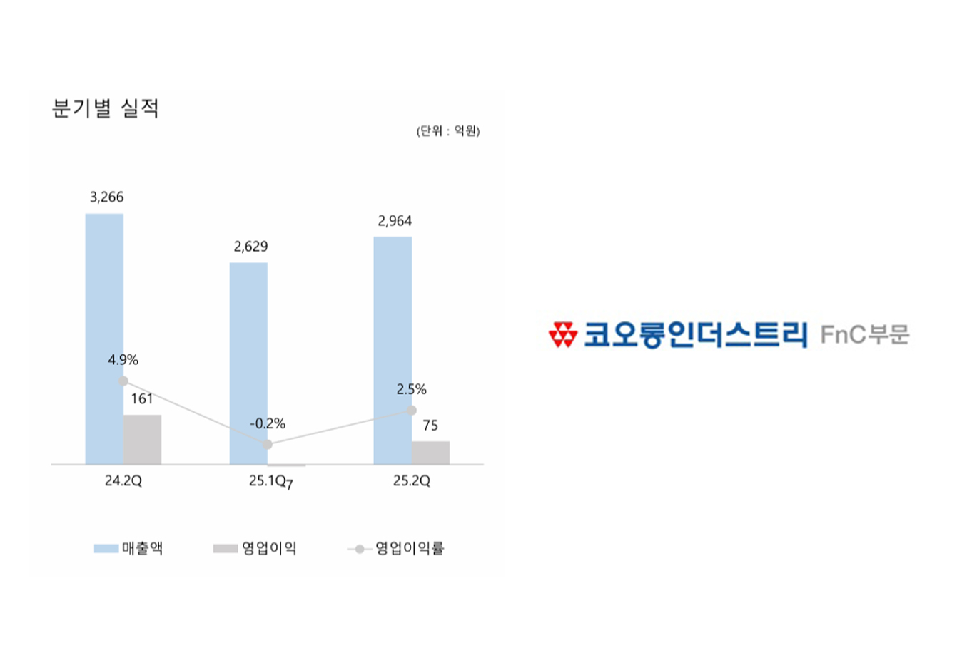 코오롱FnC부문, 2Q 영업익 53.4% ↓... 신규 브랜드 론칭 영향 28-Image